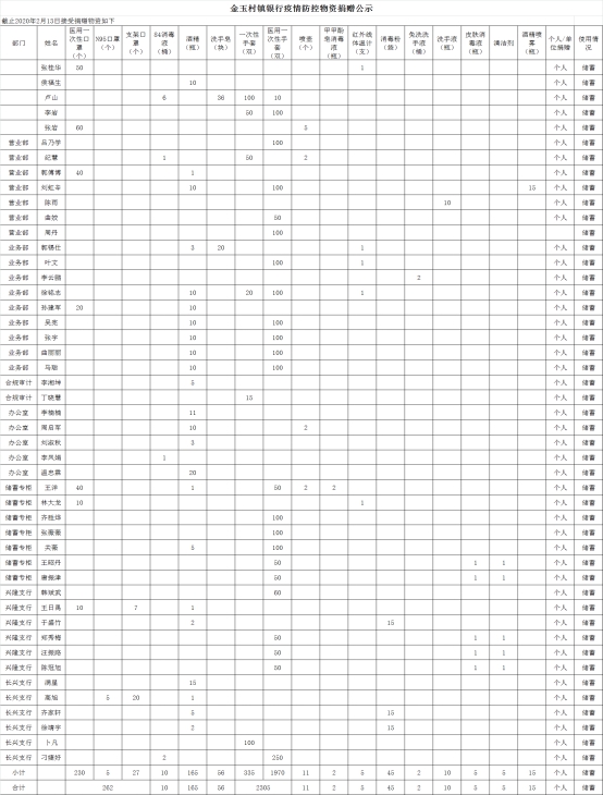同心聚力 無私捐贈 支援一線員工